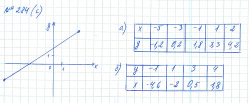 Ответ к задаче № 284 (с) - Рабочая тетрадь Макарычев Ю.Н., Миндюк Н.Г., Нешков К.И., гдз по алгебре 7 класс